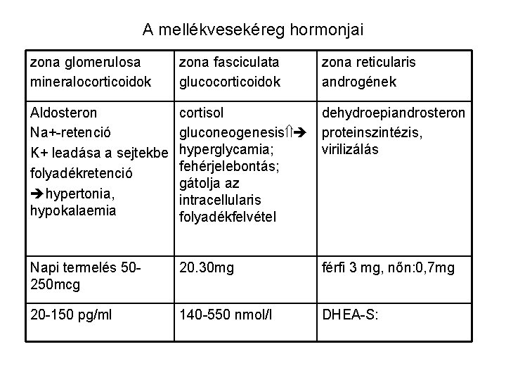 A mellékvesekéreg hormonjai zona glomerulosa mineralocorticoidok zona fasciculata glucocorticoidok zona reticularis androgének Aldosteron Na+-retenció