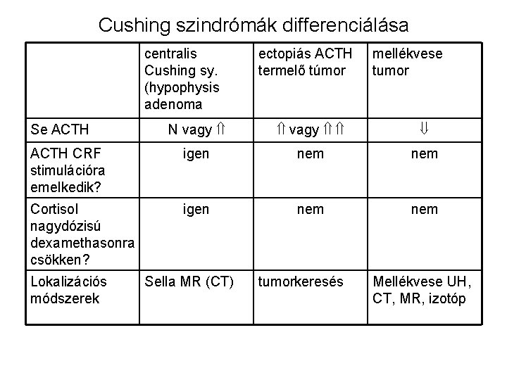 Cushing szindrómák differenciálása centralis Cushing sy. (hypophysis adenoma ectopiás ACTH termelő túmor mellékvese tumor