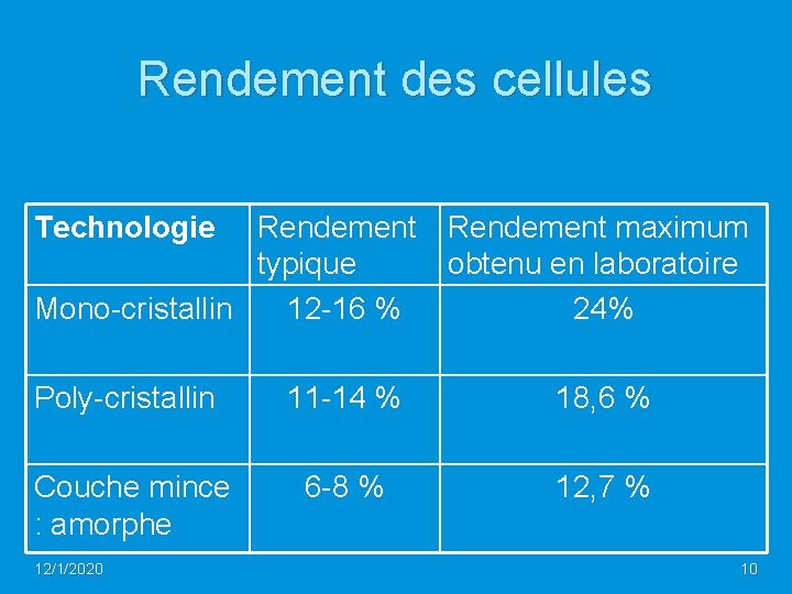 Rendement des cellules Technologie Rendement maximum typique obtenu en laboratoire Mono-cristallin 12 -16 %