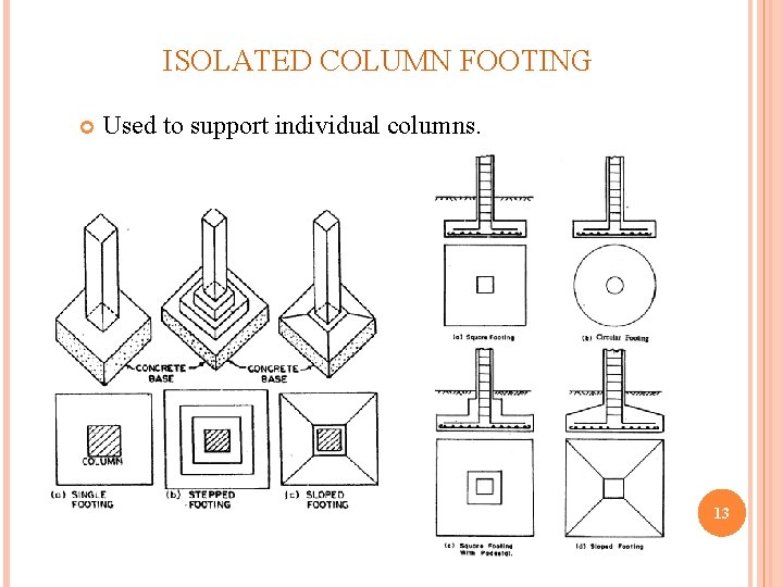 ISOLATED COLUMN FOOTING Used to support individual columns. 13 