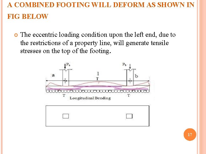 A COMBINED FOOTING WILL DEFORM AS SHOWN IN FIG BELOW The eccentric loading condition