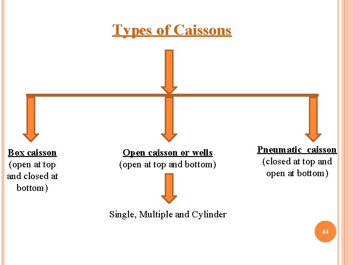 Types of Caissons Box caisson (open at top and closed at bottom) Open caisson