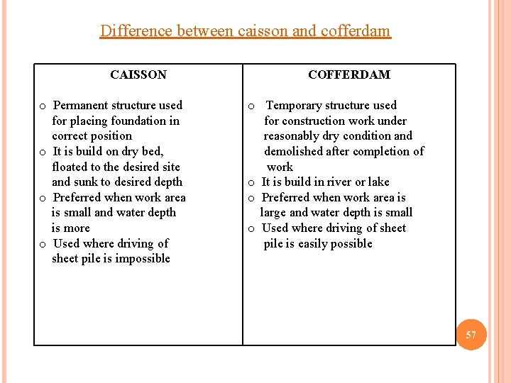 Difference between caisson and cofferdam CAISSON o Permanent structure used for placing foundation in
