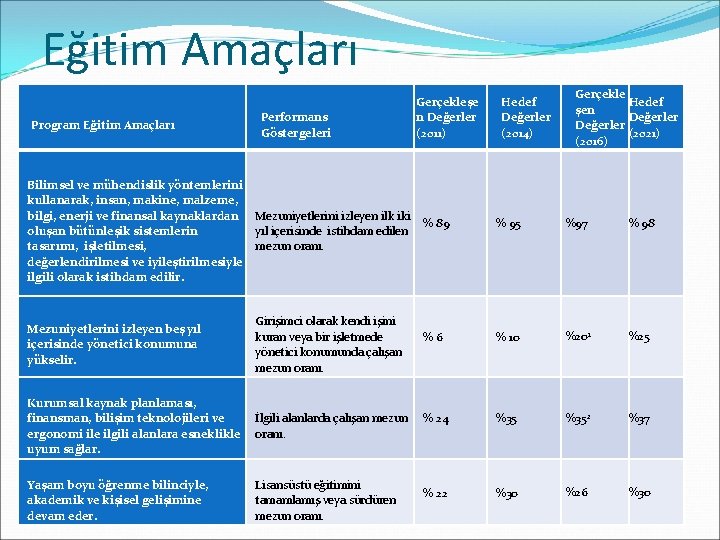 Eğitim Amaçları Program Eğitim Amaçları Performans Göstergeleri Gerçekleşe n Değerler (2011) Hedef Değerler (2014)