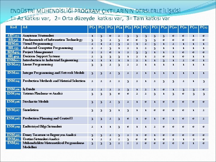 ENDÜSTRİ MÜHENDİSLİĞİ PROGRAM ÇIKTILARININ DERSLERLE İLİŞKİSİ 1= Az katkısı var, 2= Orta düzeyde katkısı