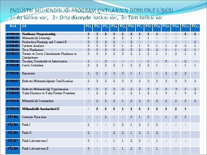 ENDÜSTRİ MÜHENDİSLİĞİ PROGRAM ÇIKTILARININ DERSLERLE İLİŞKİSİ 1= Az katkısı var, 2= Orta düzeyde katkısı