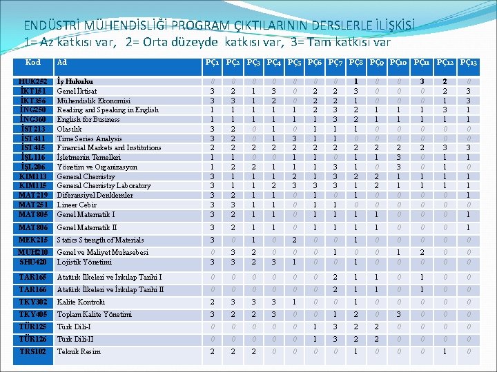 ENDÜSTRİ MÜHENDİSLİĞİ PROGRAM ÇIKTILARININ DERSLERLE İLİŞKİSİ 1= Az katkısı var, 2= Orta düzeyde katkısı