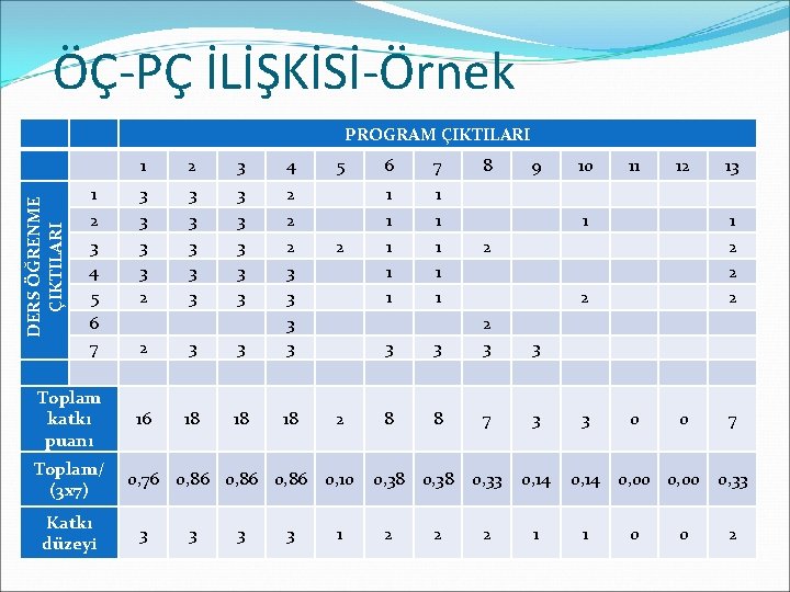 ÖÇ-PÇ İLİŞKİSİ-Örnek DERS ÖĞRENME ÇIKTILARI 1 2 3 4 5 6 7 Toplam katkı