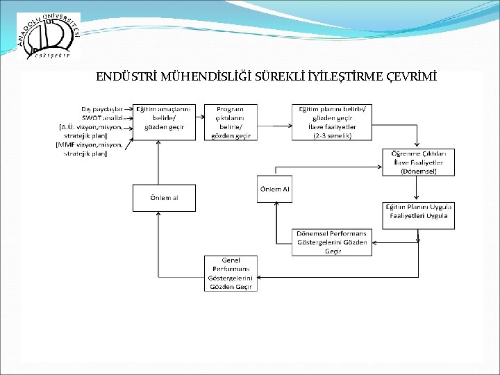 ENDÜSTRİ MÜHENDİSLİĞİ SÜREKLİ İYİLEŞTİRME ÇEVRİMİ 