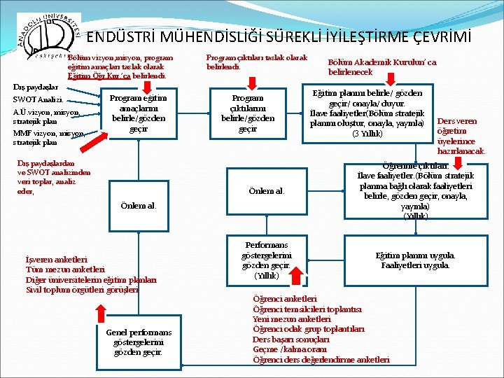 ENDÜSTRİ MÜHENDİSLİĞİ SÜREKLİ İYİLEŞTİRME ÇEVRİMİ Bölüm vizyon, misyon, program eğitim amaçları taslak olarak Eğitim