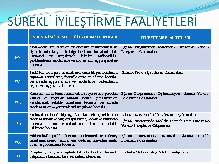 SÜREKLİ İYİLEŞTİRME FAALİYETLERİ ENDÜSTRİ MÜHENDİSLİĞİ PROGRAM ÇIKTILARI PÇ1 İYİLEŞTİRME FAALİYETLERİ Matematik, fen bilimleri ve