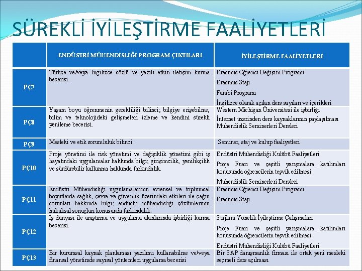 SÜREKLİ İYİLEŞTİRME FAALİYETLERİ ENDÜSTRİ MÜHENDİSLİĞİ PROGRAM ÇIKTILARI PÇ7 PÇ8 PÇ9 PÇ10 PÇ11 PÇ12 PÇ13