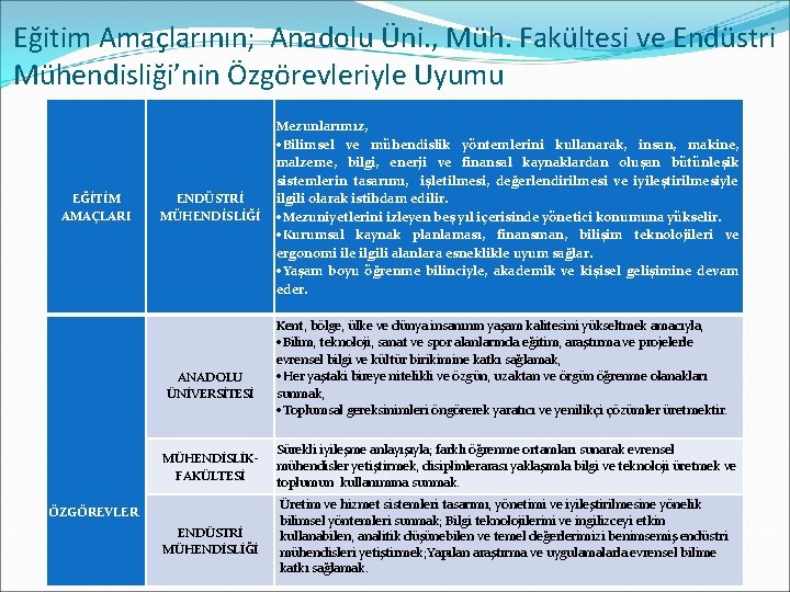 Eğitim Amaçlarının; Anadolu Üni. , Müh. Fakültesi ve Endüstri Mühendisliği’nin Özgörevleriyle Uyumu EĞİTİM AMAÇLARI