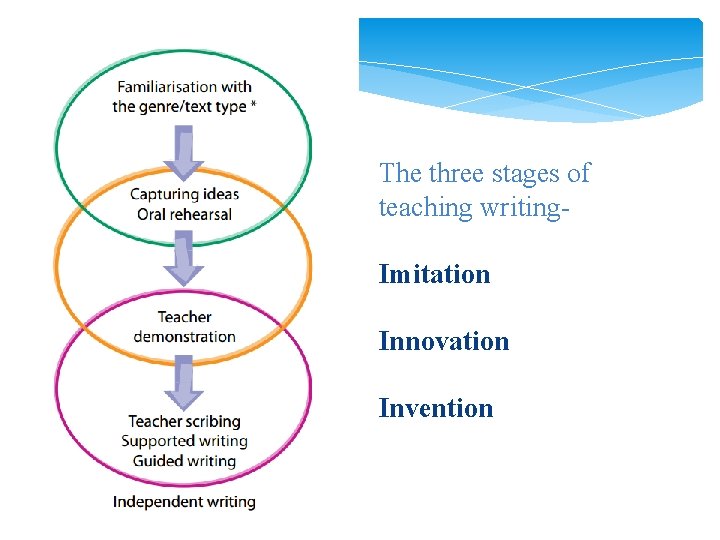 The three stages of teaching writing. Imitation Innovation Invention 