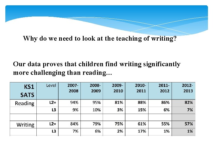 Why do we need to look at the teaching of writing? Our data proves