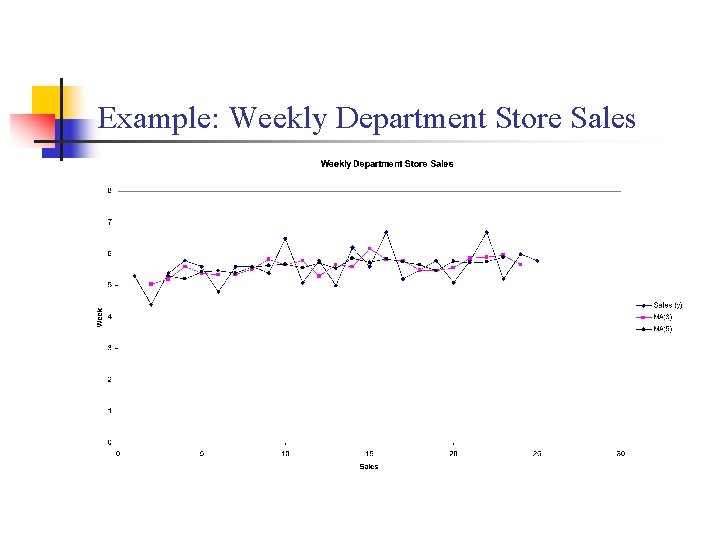 Example: Weekly Department Store Sales 