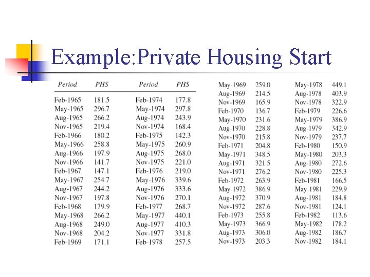 Example: Private Housing Start 