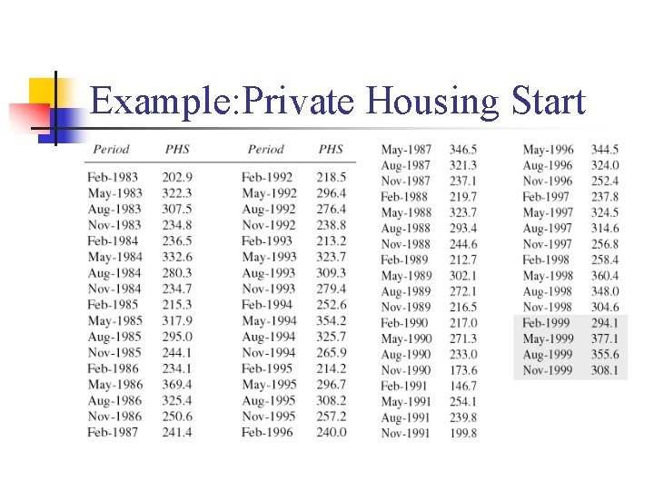 Example: Private Housing Start 
