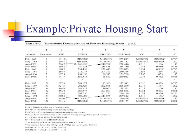 Example: Private Housing Start 