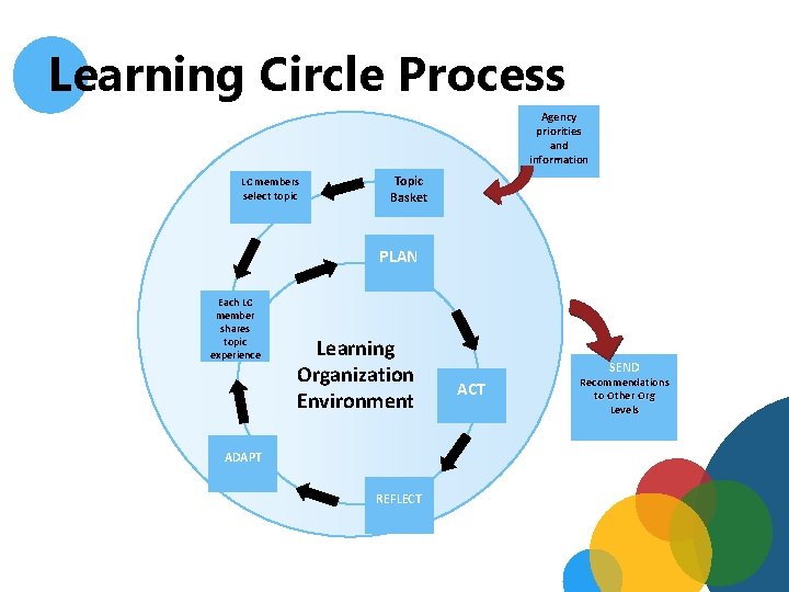 Learning Circle Process Agency priorities and information LC members select topic Topic Basket PLAN