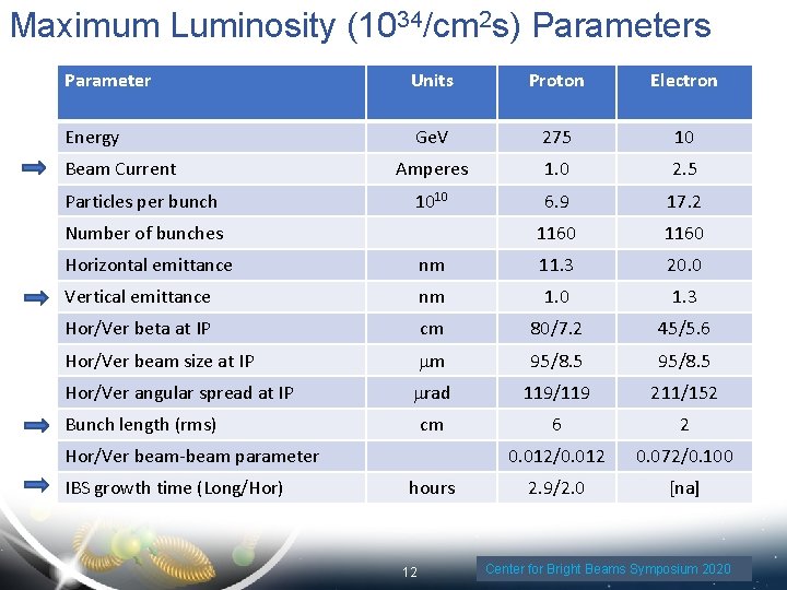 Maximum Luminosity (1034/cm 2 s) Parameters Parameter Units Proton Electron Energy Ge. V 275
