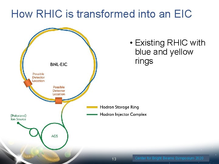 How RHIC is transformed into an EIC • Existing RHIC with blue and yellow