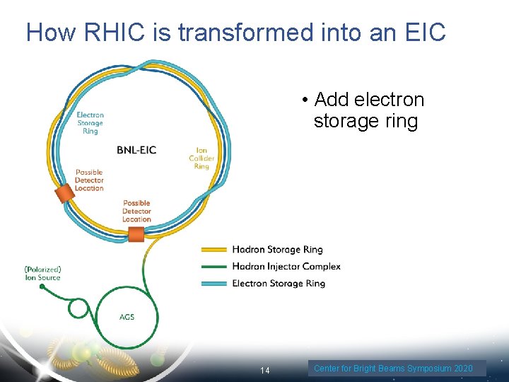 How RHIC is transformed into an EIC • Add electron storage ring 14 Center