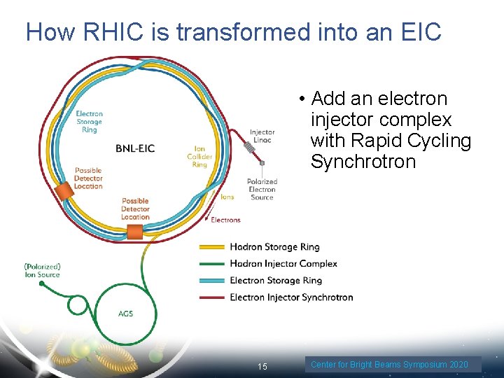 How RHIC is transformed into an EIC • Add an electron injector complex with