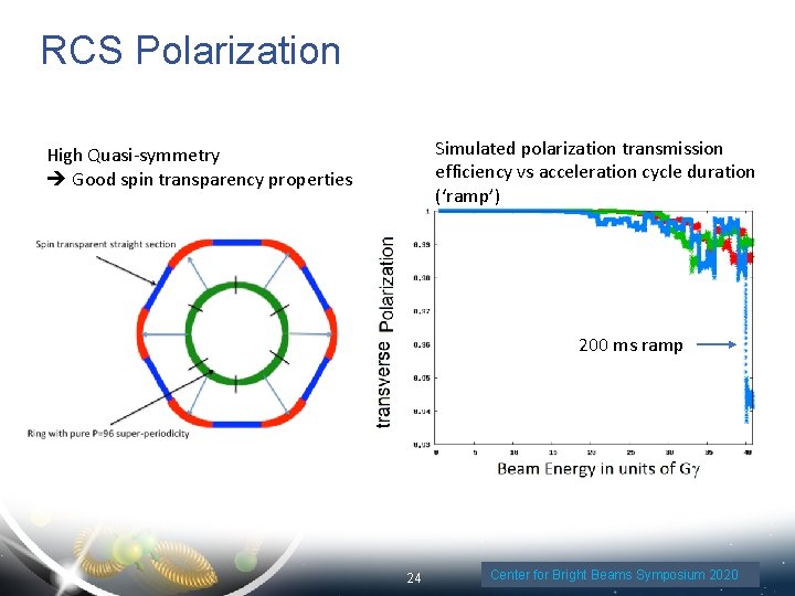 RCS Polarization Simulated polarization transmission efficiency vs acceleration cycle duration (‘ramp’) High Quasi-symmetry Good