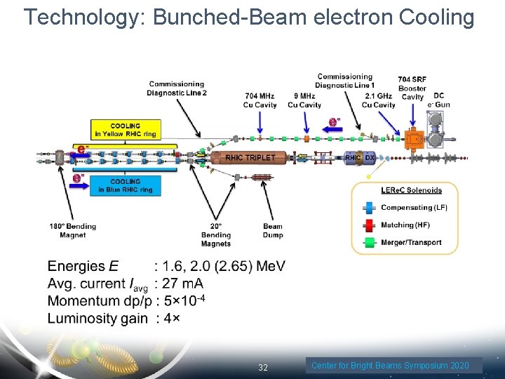 Technology: Bunched-Beam electron Cooling 32 Center for Bright Beams Symposium 2020 