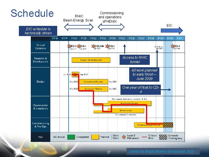 Schedule RHIC Beam Energy Scan Commissioning and operations s. PHENIX EIC Operations EIC schedule