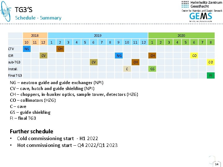 TG 3‘S Schedule - Summary 2018 2019 2020 10 11 12 1 2 3