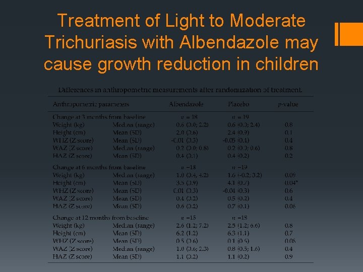Treatment of Light to Moderate Trichuriasis with Albendazole may cause growth reduction in children