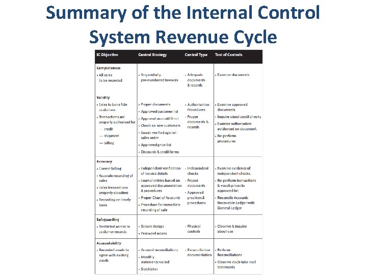 Summary of the Internal Control System Revenue Cycle 