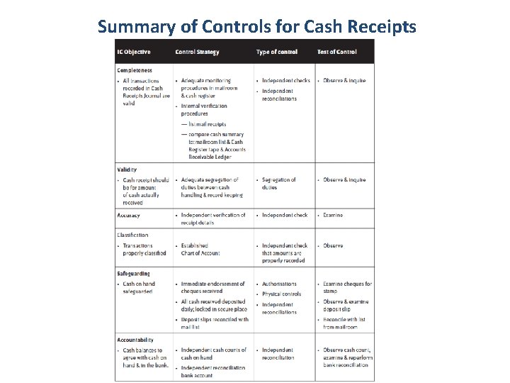 Summary of Controls for Cash Receipts 