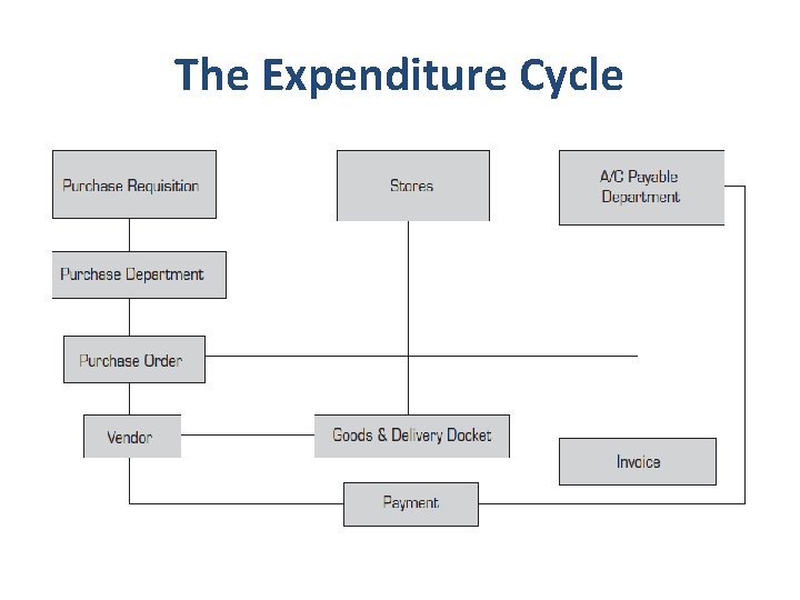 The Expenditure Cycle 