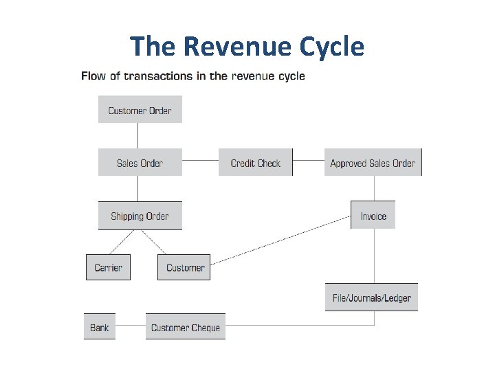 The Revenue Cycle 