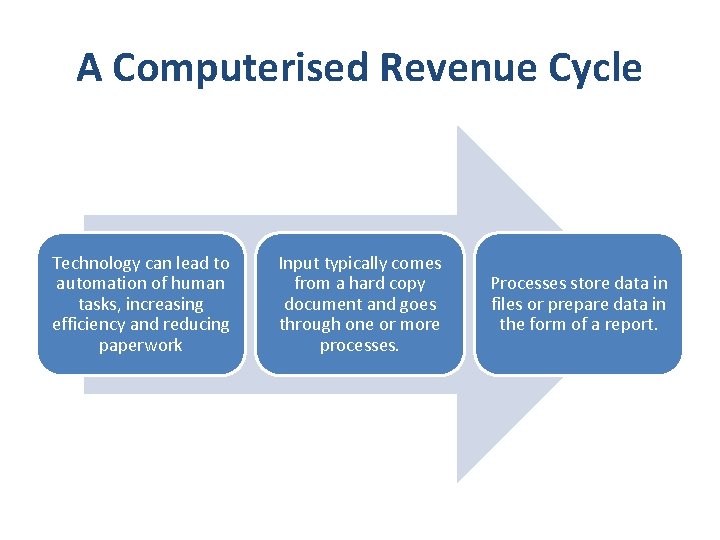A Computerised Revenue Cycle Technology can lead to automation of human tasks, increasing efficiency