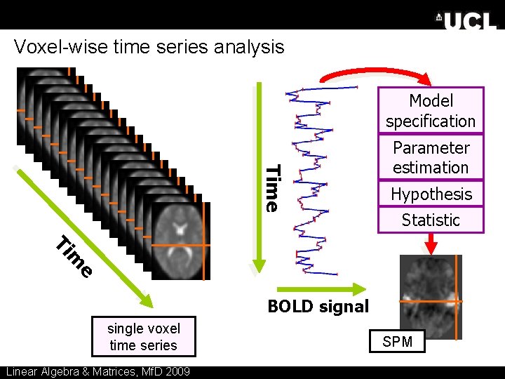 Voxel-wise time series analysis Model specification Time Parameter estimation Hypothesis Statistic e m Ti