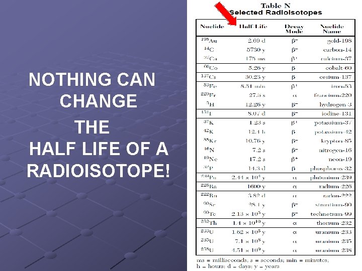 NOTHING CAN CHANGE THE HALF LIFE OF A RADIOISOTOPE! 