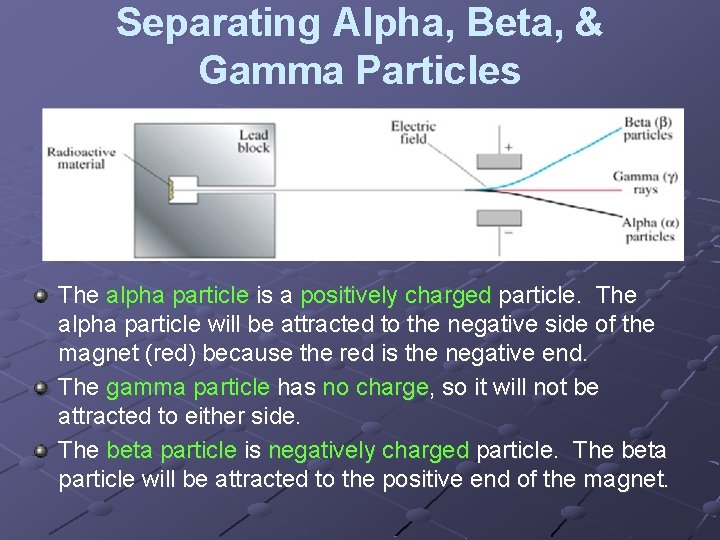 Separating Alpha, Beta, & Gamma Particles The alpha particle is a positively charged particle.