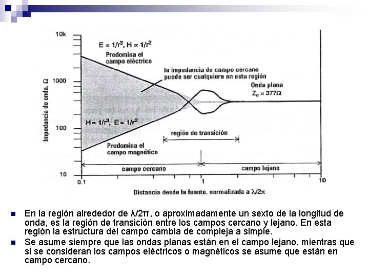 n n En la región alrededor de λ/2π, o aproximadamente un sexto de la