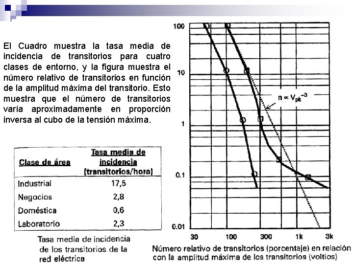 El Cuadro muestra la tasa media de incidencia de transitorios para cuatro clases de