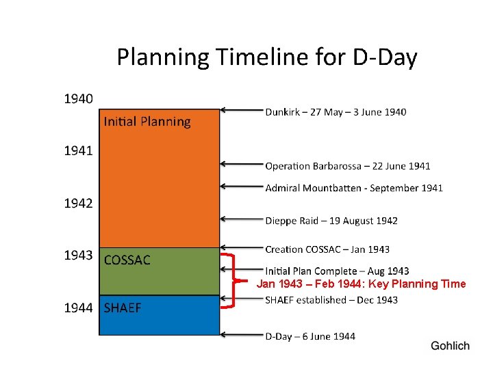 Jan 1943 – Feb 1944: Key Planning Time 