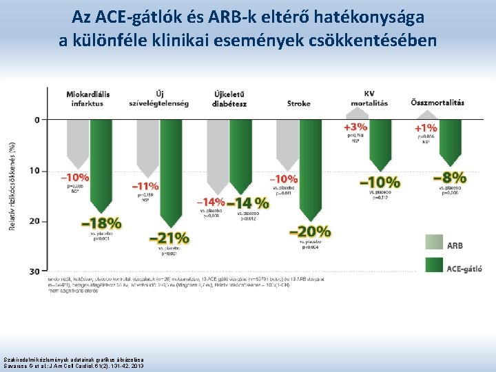 Az ACE-gátlók és ARB-k eltérő hatékonysága a különféle klinikai események csökkentésében Szakirodalmi közlemények adatainak