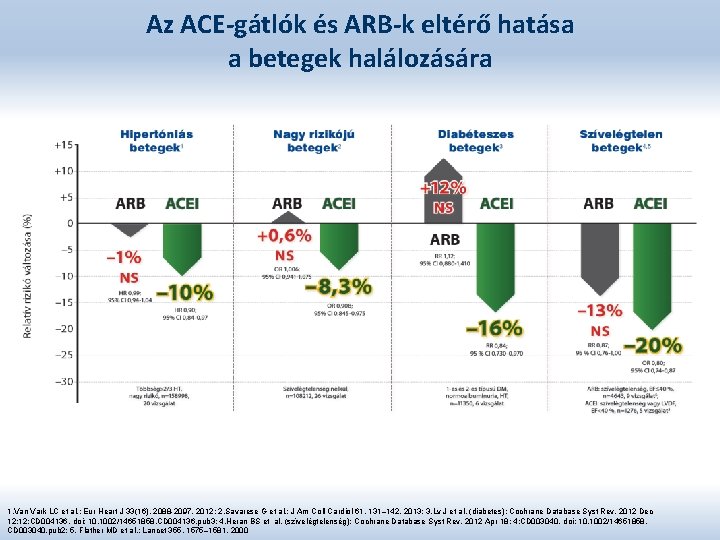 Az ACE-gátlók és ARB-k eltérő hatása a betegek halálozására 1. Van Vark LC et