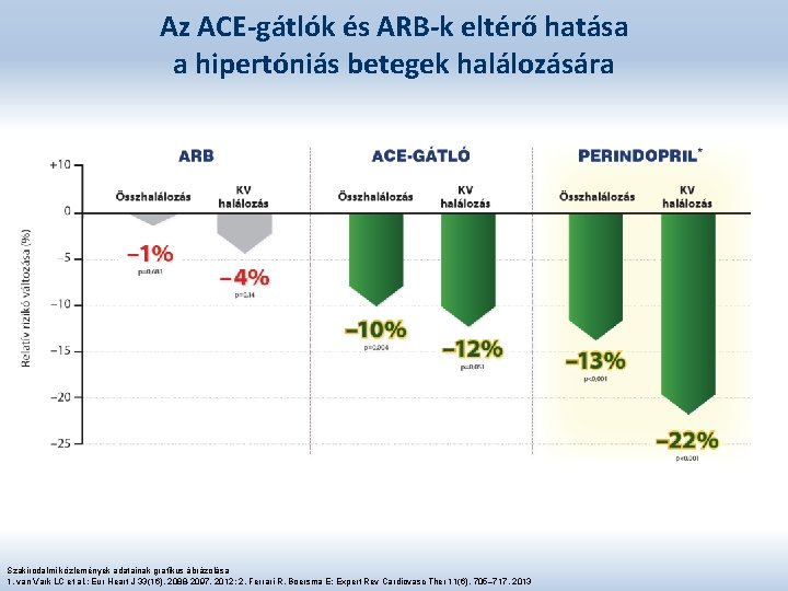 Az ACE-gátlók és ARB-k eltérő hatása a hipertóniás betegek halálozására Szakirodalmi közlemények adatainak grafikus