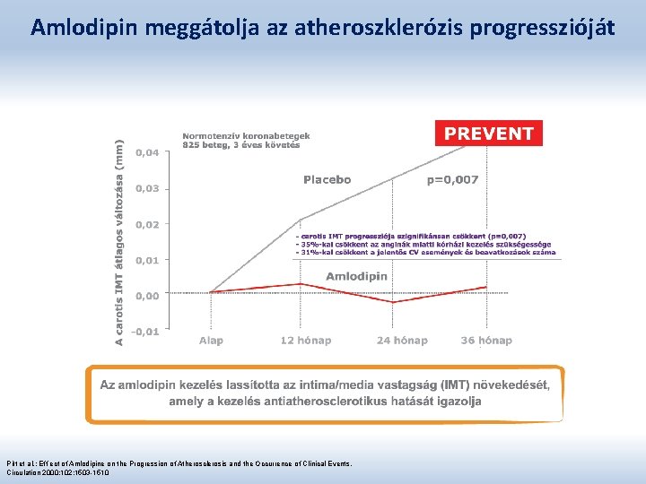 Amlodipin meggátolja az atheroszklerózis progresszióját Pitt et al. : Eff ect of Amlodipine on