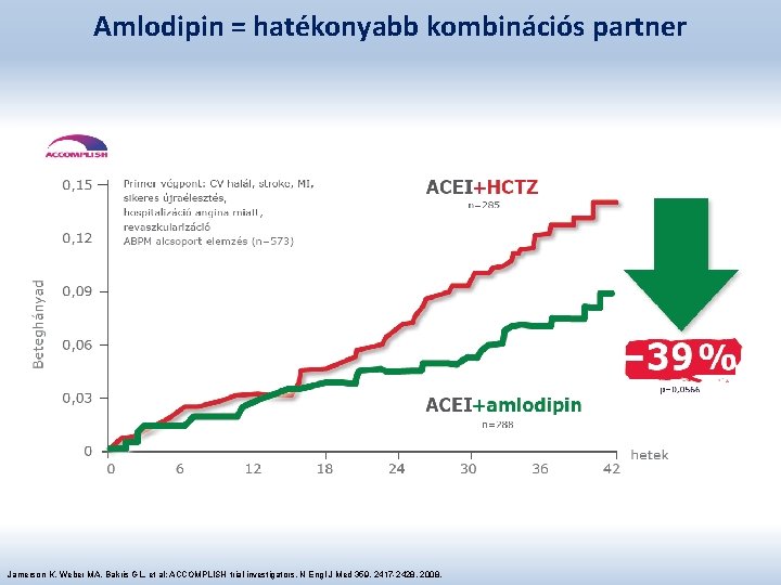 Amlodipin = hatékonyabb kombinációs partner Jamerson K, Weber MA, Bakris GL, et al; ACCOMPLISH