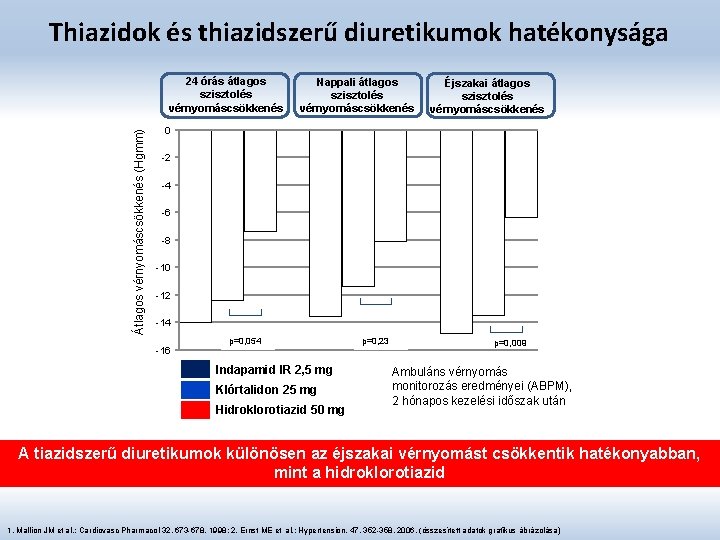 Thiazidok és thiazidszerű diuretikumok hatékonysága Átlagos vérnyomáscsökkenés (Hgmm) 24 órás átlagos szisztolés vérnyomáscsökkenés Nappali